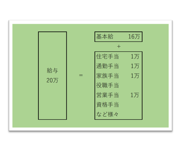 入社前に聞かなきゃ損 会社の家賃補助 住宅手当 の条件 一人 実家 就職応援レシピ